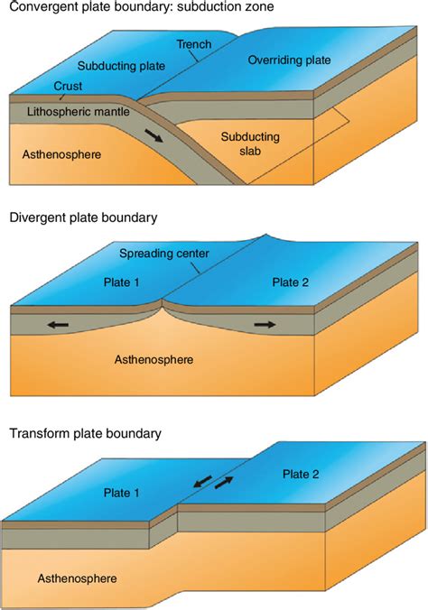 2.3: Convergent Boundaries .